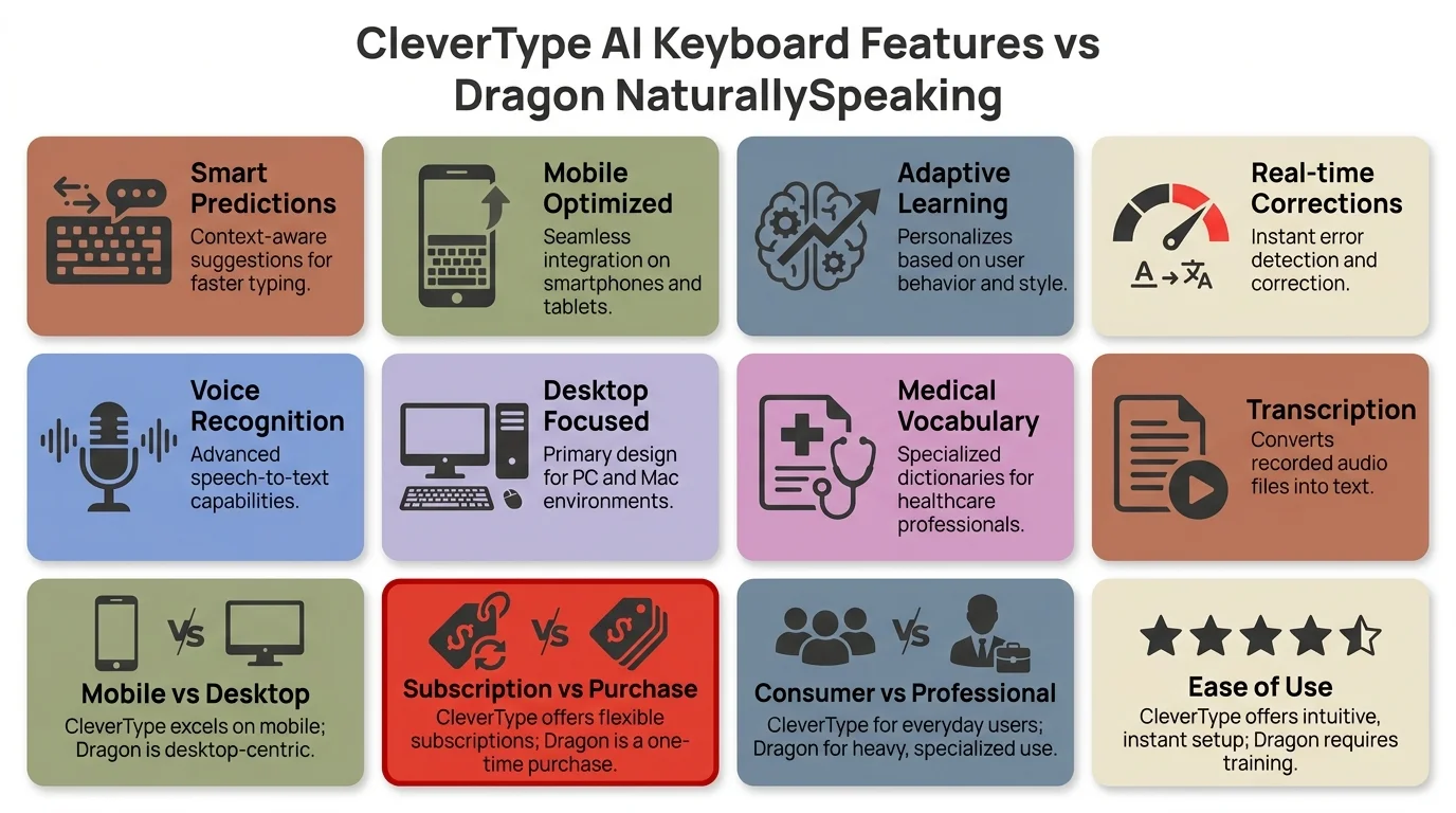 CleverType AI keyboard features compared to Dragon NaturallySpeaking: smart predictions, mobile optimization, adaptive learning, real-time corrections, and more