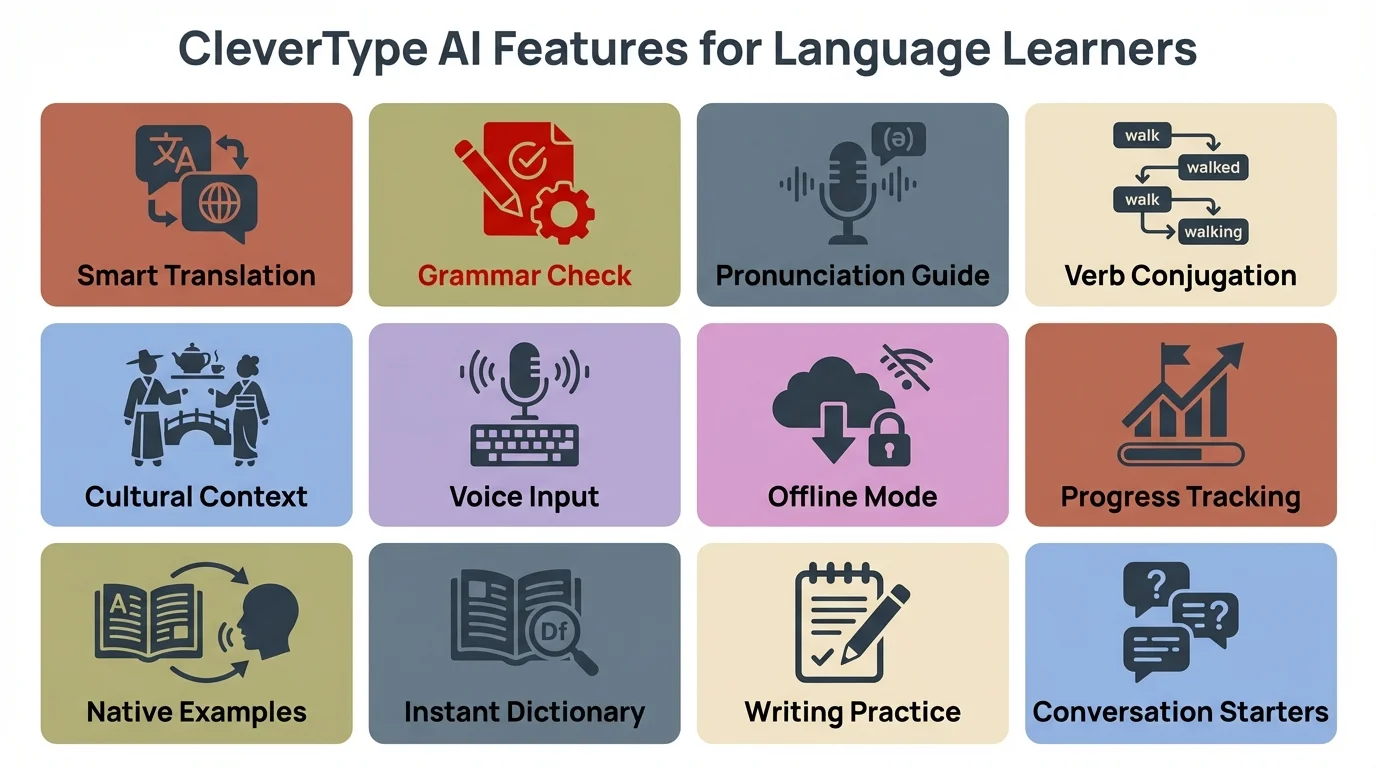 CleverType AI keyboard features for language learners including grammar check, pronunciation guide, and cultural context