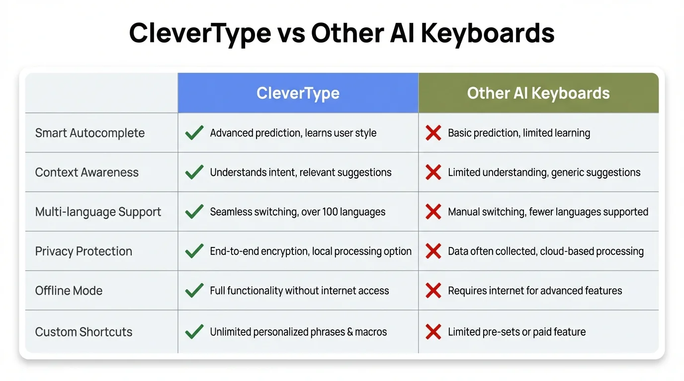 Feature comparison matrix showing CleverType vs other AI keyboards across sentence completion, grammar correction, tone adjustment, privacy, offline support, and cost