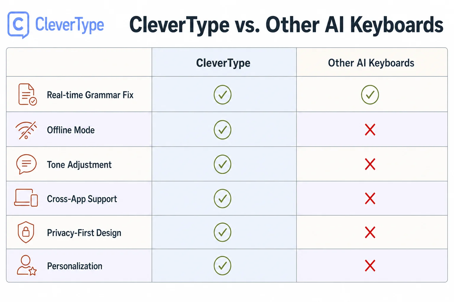 Feature comparison matrix: CleverType vs other AI keyboards on tone rewriting, grammar, privacy, and smart replies