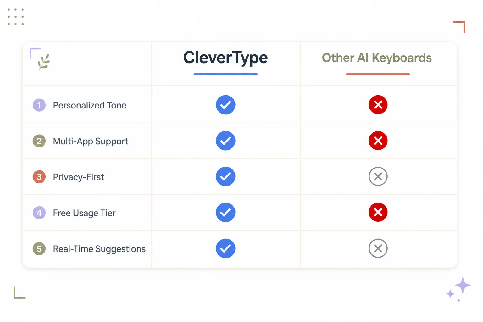 Comparison matrix of CleverType versus other AI keyboards across privacy, tone switching, and language support
