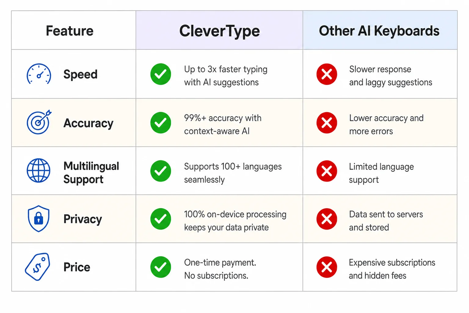 Comparison matrix showing CleverType outperforming other AI keyboards on French grammar depth, accent access, translation, and privacy