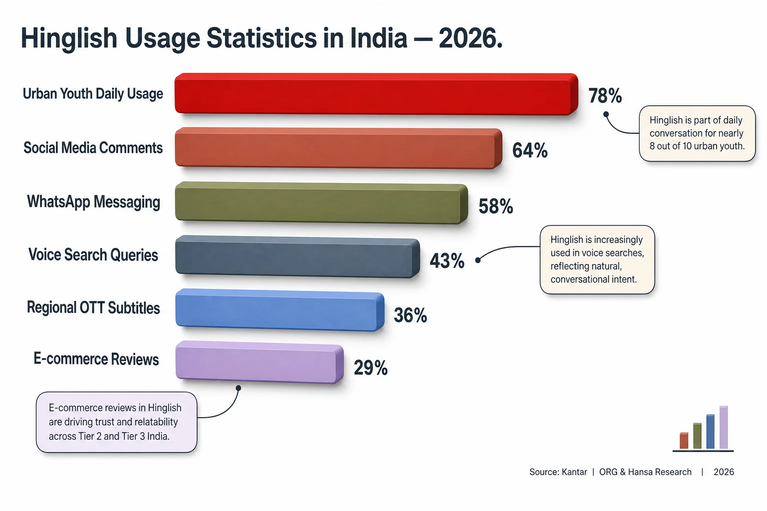 Hinglish usage statistics in India for 2026, showing internet users, professional adoption, and code-switching frequency