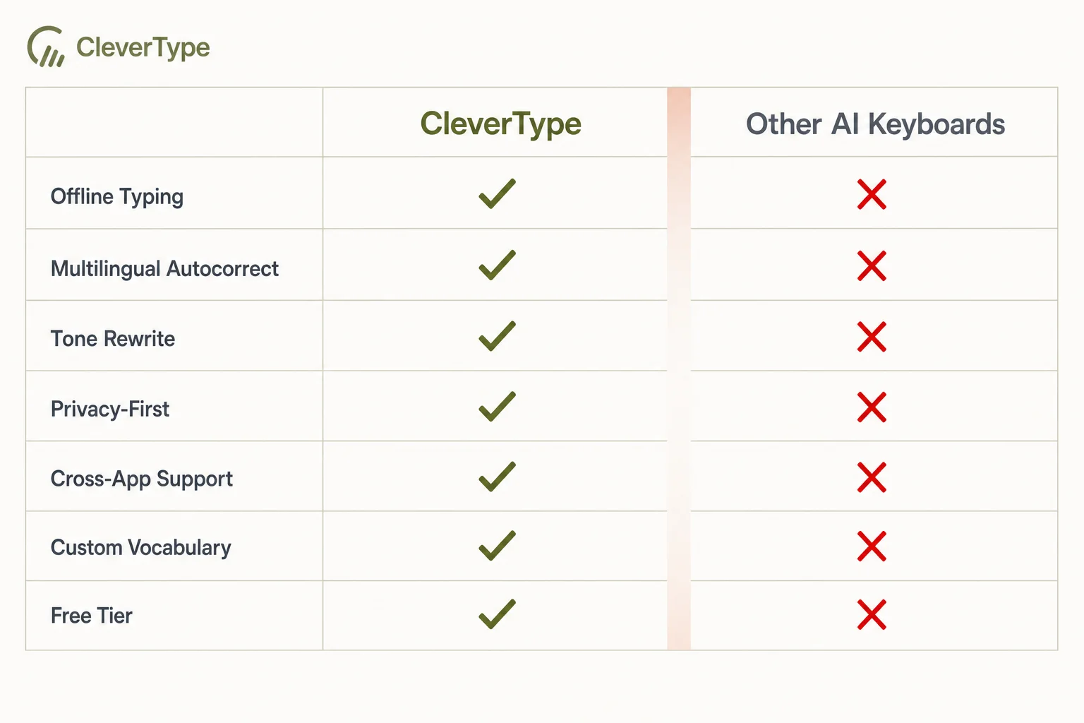 Feature comparison matrix showing CleverType versus other AI keyboards on offline typing, multilingual autocorrect, tone rewriting, privacy, and free tier availability