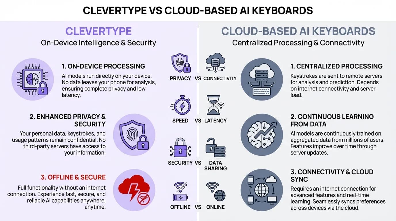 CleverType vs cloud-based AI keyboards comparison — on-device privacy, GDPR safety, offline functionality, and per-language grammar correction versus cloud processing risks