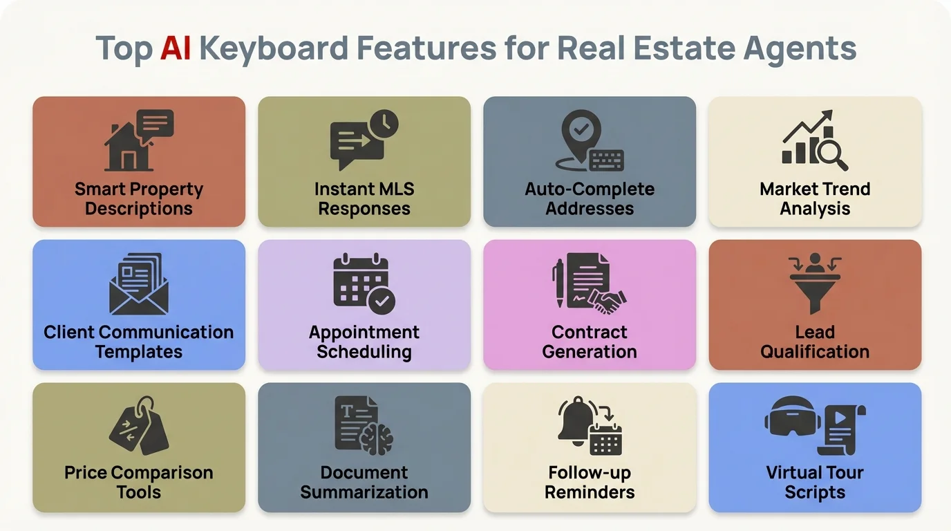 Top AI Keyboard Features for Real Estate Agents - infographic showing 12 key features including smart replies, grammar correction, tone rewriting, and property description AI