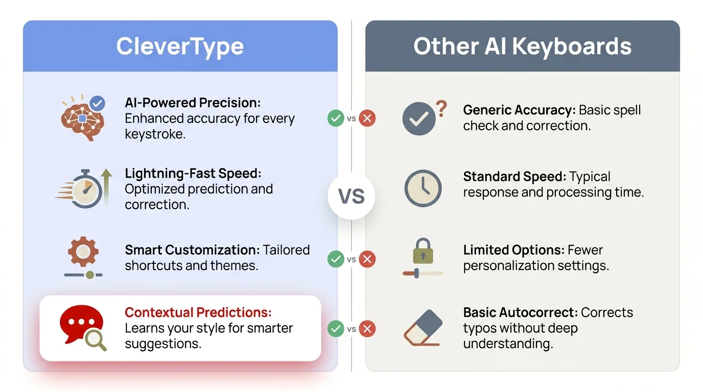 CleverType vs Other AI Keyboards: Feature comparison showing CleverType's advantages in tone adjustment, privacy, caption generation, and smart replies