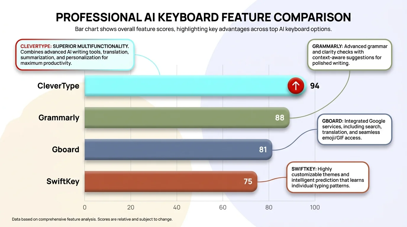 AI keyboard feature scores bar chart: CleverType scores 9.2/10, Grammarly 6.4/10, Gboard 3.1/10, SwiftKey 2.8/10 — showing CleverType's lead in AI capabilities