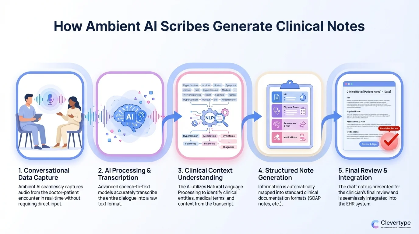 How ambient AI scribes work: 5-step process from audio capture to clinical note generation