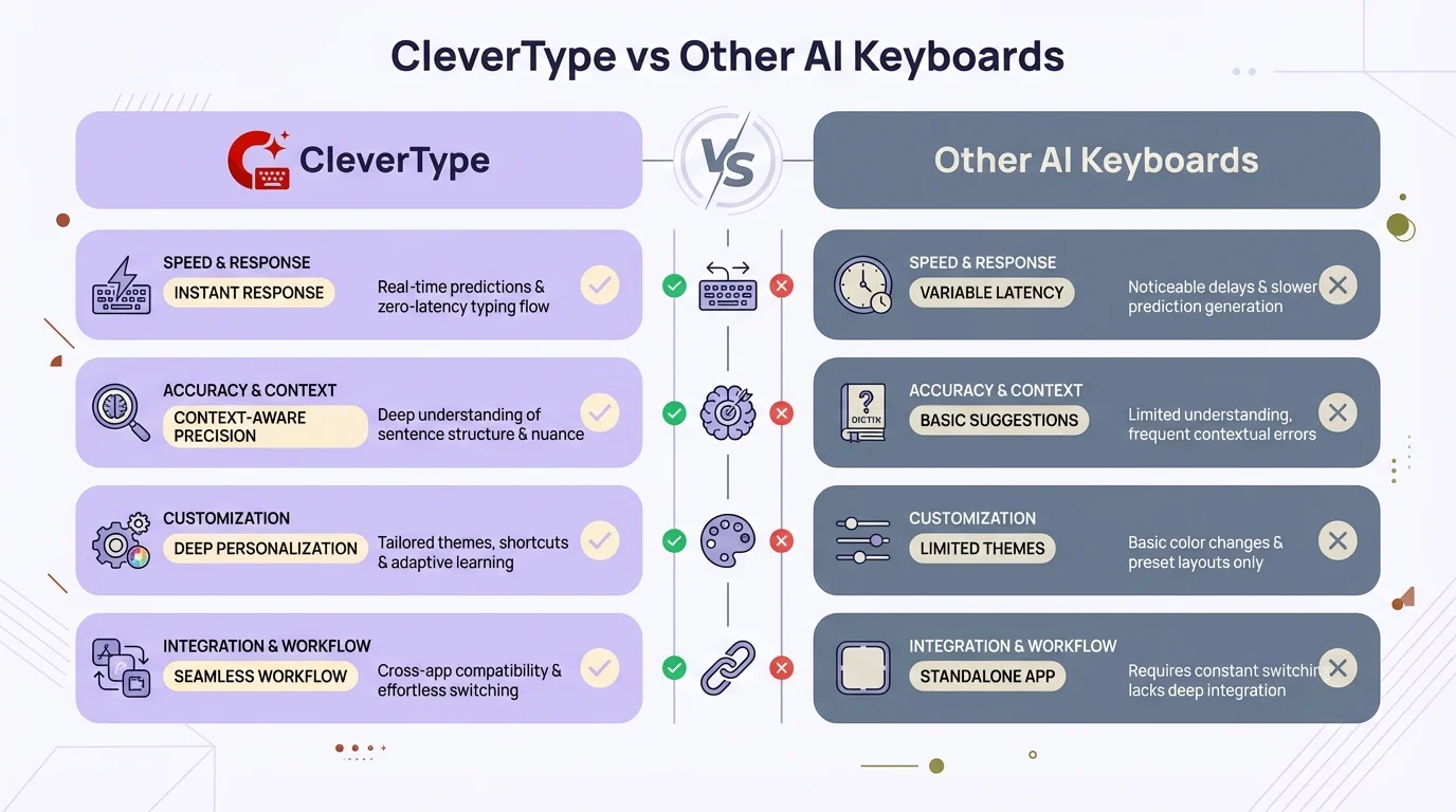 CleverType vs Other AI Keyboards - Feature comparison showing accuracy, privacy, offline mode, and advanced features