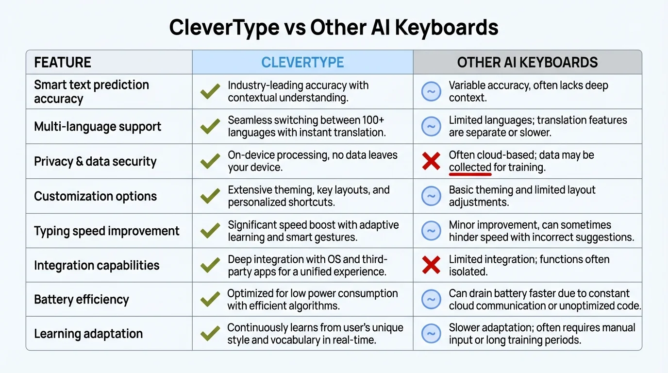 CleverType vs Other AI Keyboards comparison matrix showing features, accuracy rates, and key differences