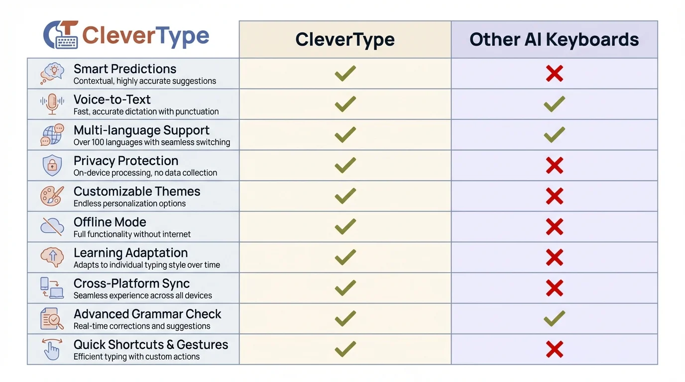 Comparison matrix showing CleverType features vs other AI keyboards including smart predictions, privacy protection, and customization options