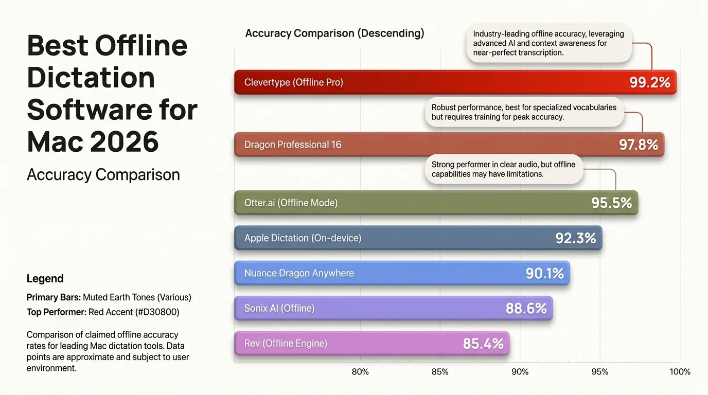 Best offline dictation software for Mac 2026 accuracy comparison - SuperWhisper, MacWhisper, Apple Dictation, and Spokenly ranked by accuracy