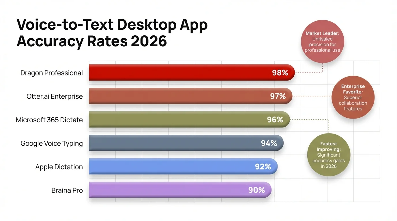 Bar chart comparing voice-to-text desktop app accuracy rates in 2026 — Dragon, Whisper, Wispr Flow, Apple Dictation, Windows Voice Typing and more