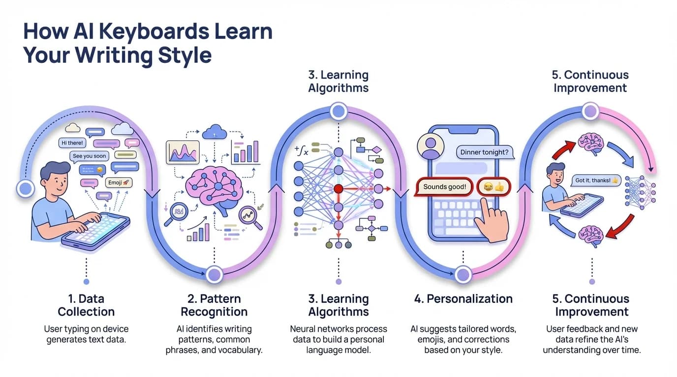 Visual process diagram showing how AI keyboards learn your writing style through data collection, pattern recognition, learning algorithms, personalization, and continuous improvement