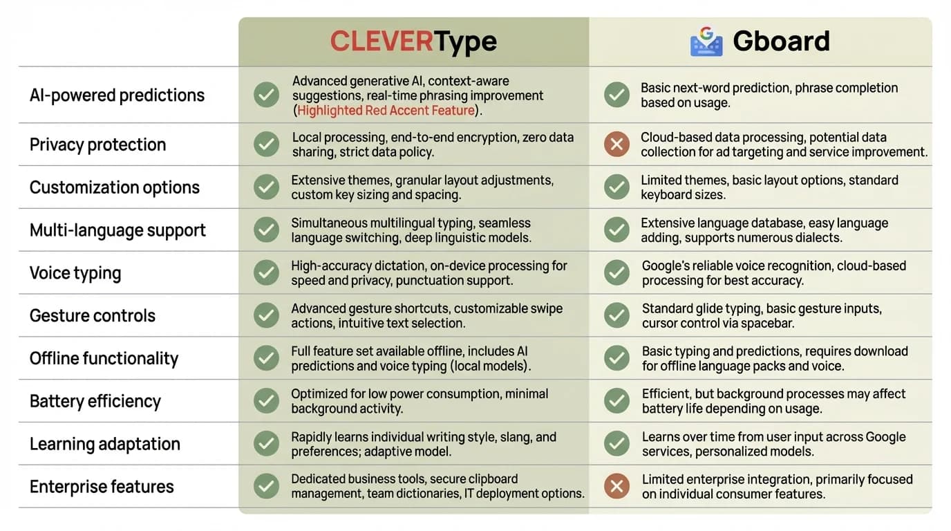 CleverType vs Gboard feature comparison matrix showing AI grammar correction, privacy, tone adjustment, translation, and ChatGPT integration