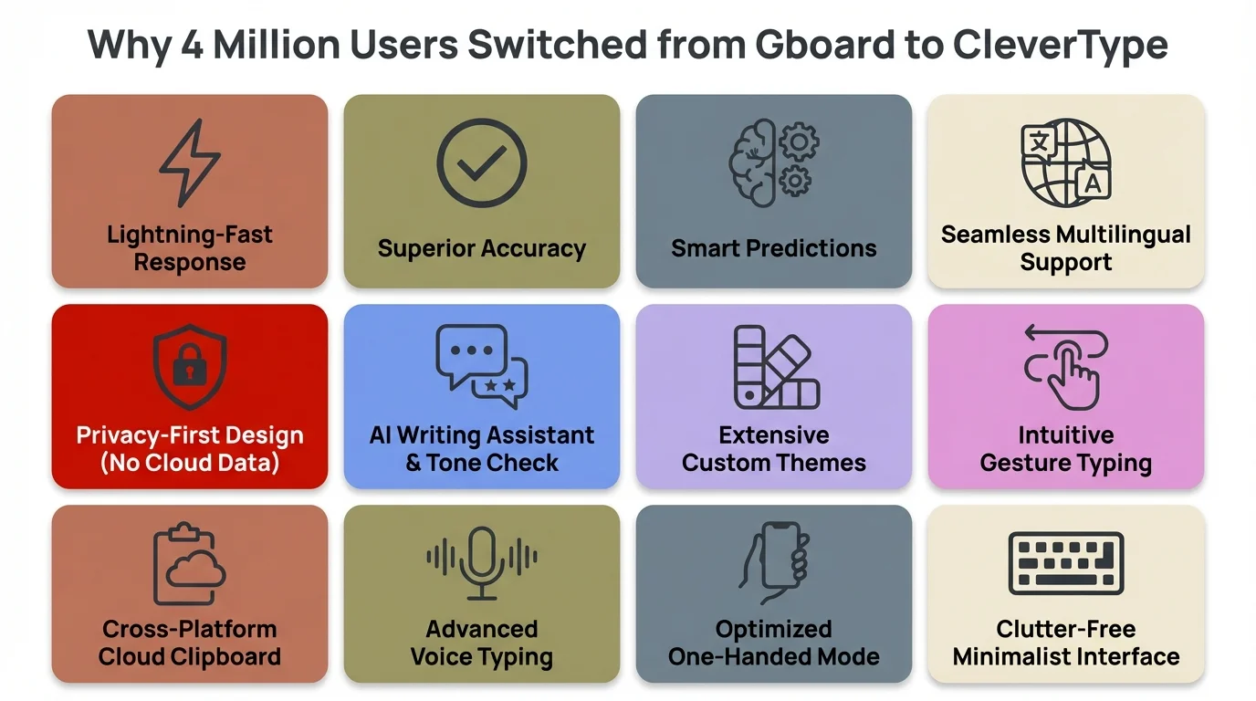 Why 4 million users switched from Gboard to CleverType - key reasons including AI grammar fix, privacy protection, tone adjustment, translation, and contextual AI replies