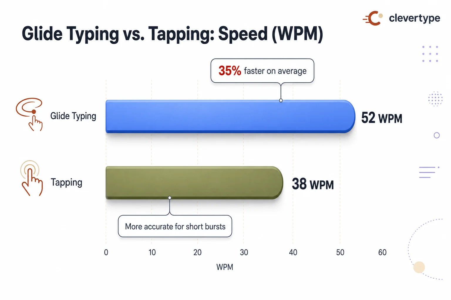 Bar chart comparing glide typing vs tapping speed in words per minute