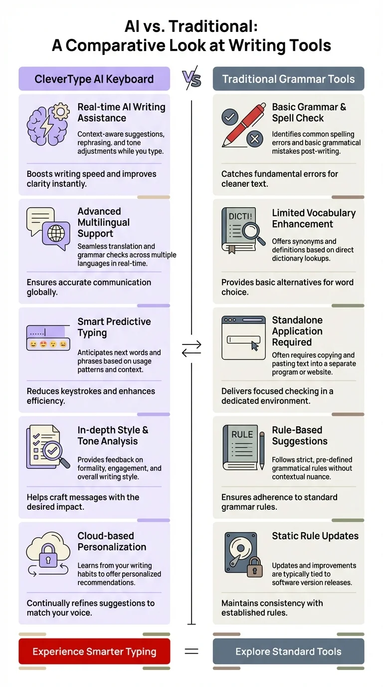 CleverType AI Keyboard vs Traditional Grammar Tools - Side-by-side comparison showing advantages of mobile AI keyboards including system-wide integration, real-time corrections, lower cost, and instant availability versus desktop grammar checkers
