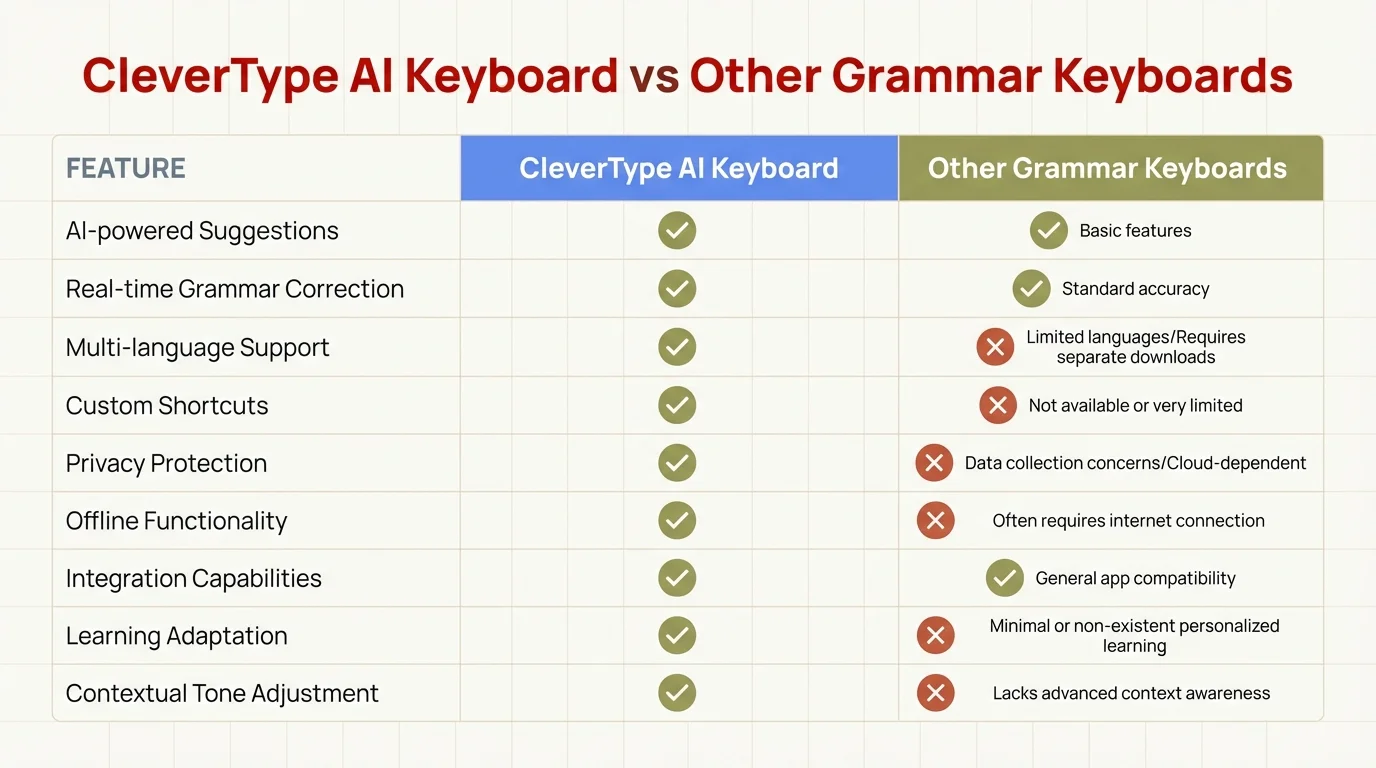 Comparison matrix of CleverType AI Keyboard vs other grammar keyboards showing key features, capabilities, and advantages