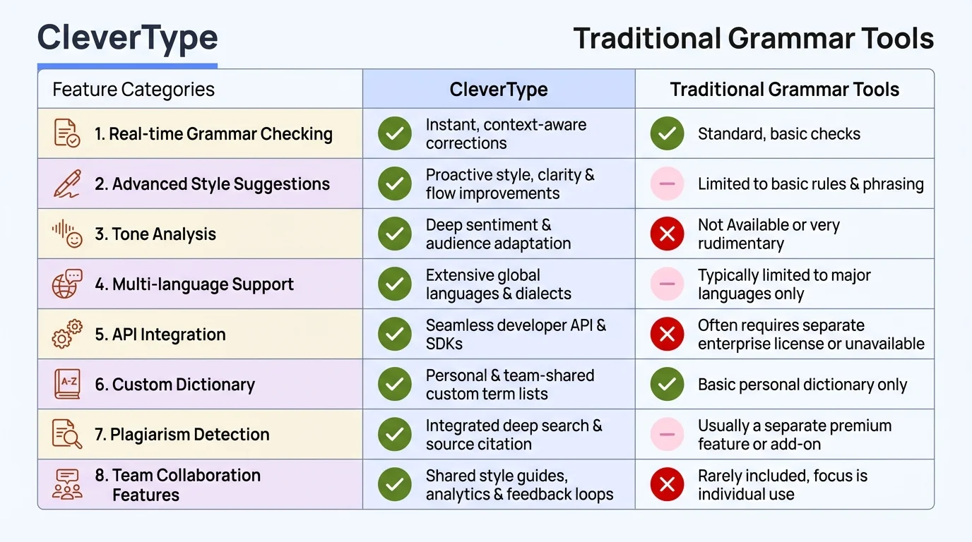 CleverType vs Traditional Grammar Tools: Feature comparison matrix showing advanced capabilities