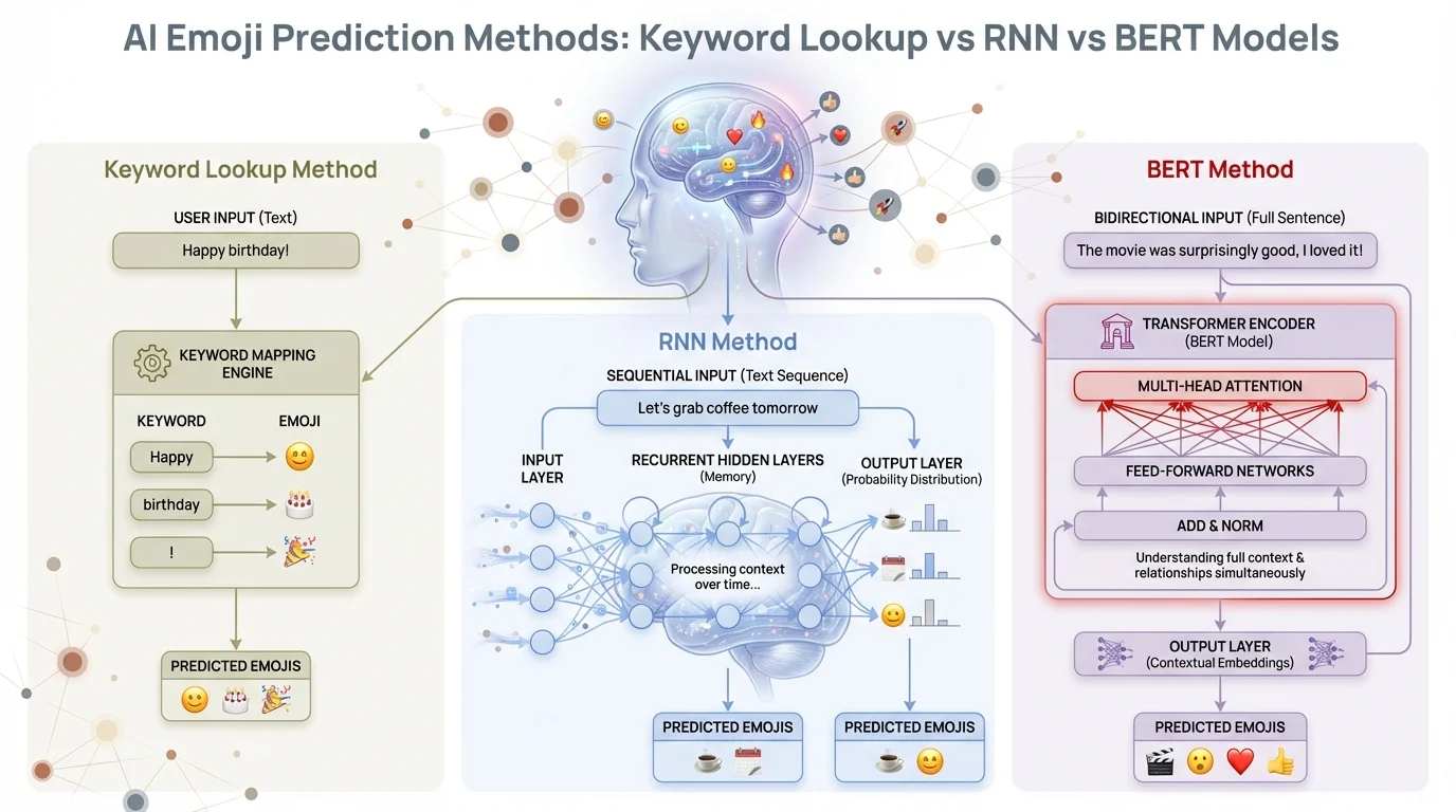 AI emoji prediction methods comparison: keyword lookup vs RNN vs BERT transformer models explained visually