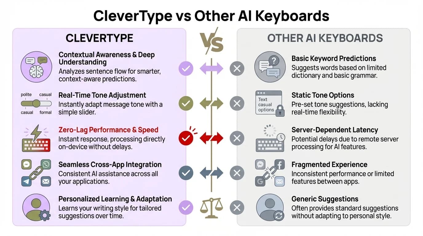 CleverType vs other AI keyboards side-by-side comparison of features: on-device AI, privacy, context-aware emoji suggestions