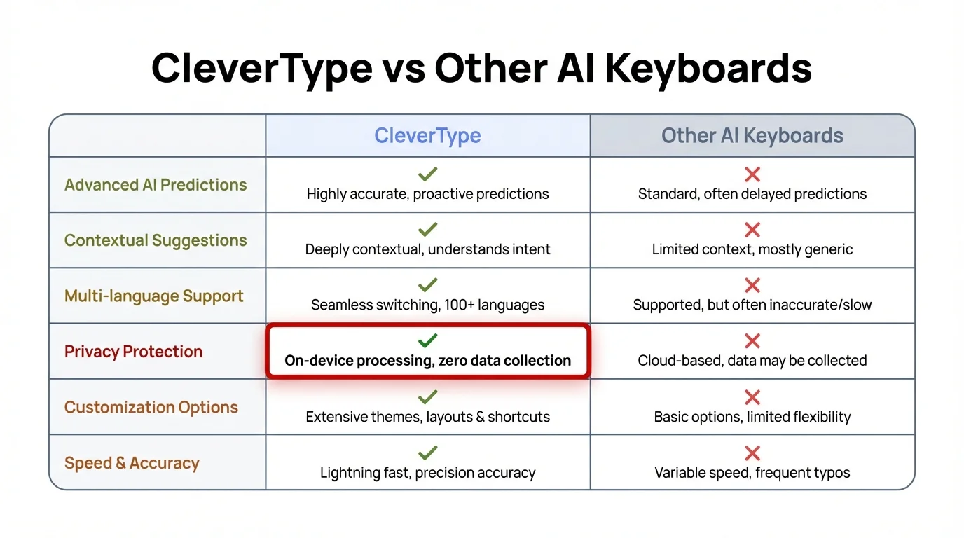 Comprehensive comparison matrix showing CleverType AI keyboard features versus other AI keyboards including advanced predictions, privacy protection, and customization options
