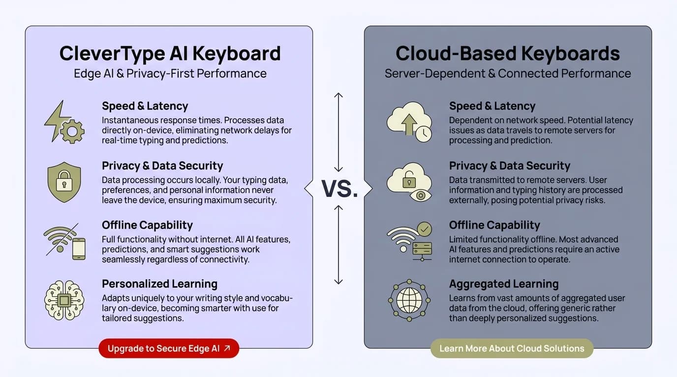 CleverType AI Keyboard vs Cloud-Based Keyboards: on-device processing, privacy protection, and feature comparison