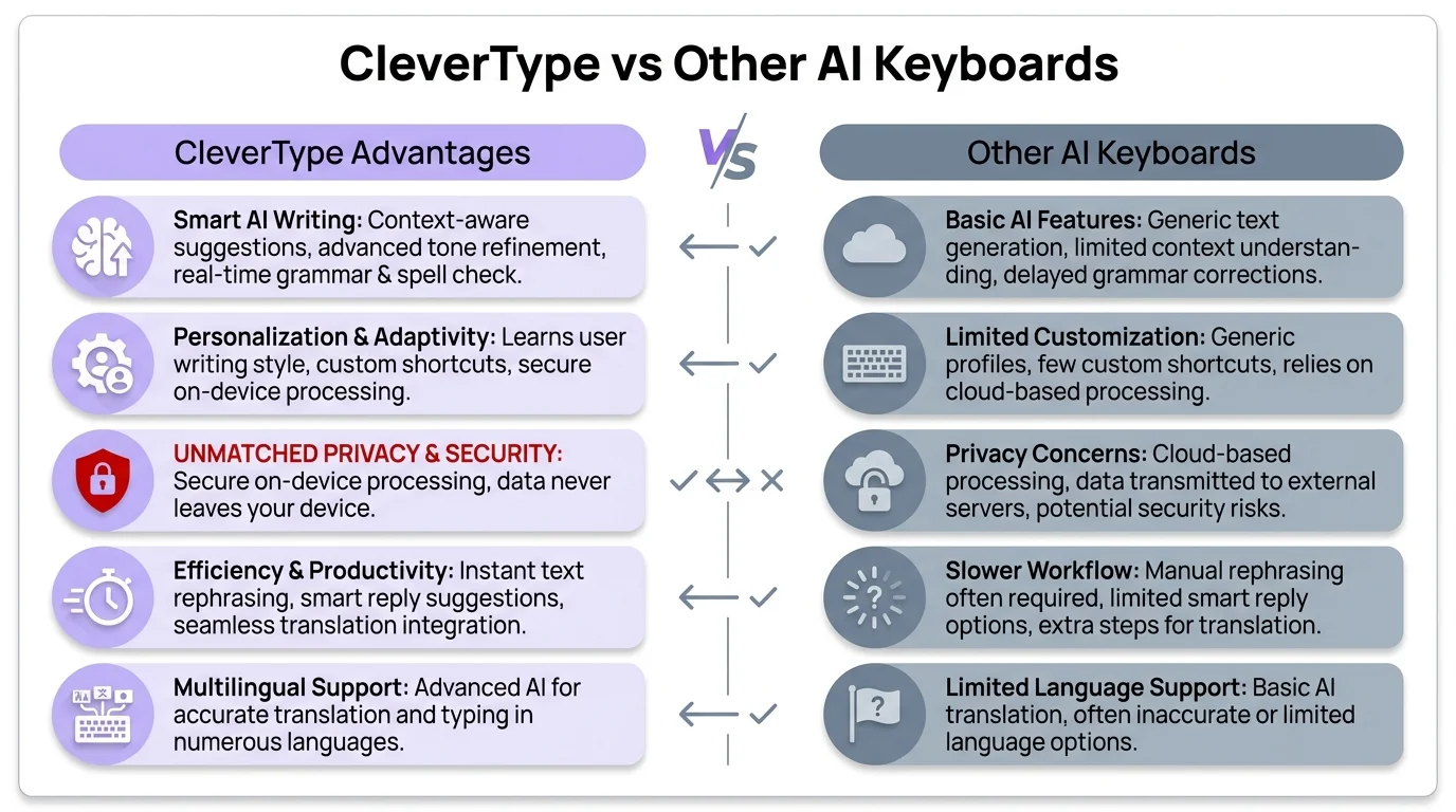 CleverType vs Other AI Keyboards - Comparison showing CleverType works in any app without switching, while other keyboards require copy-pasting