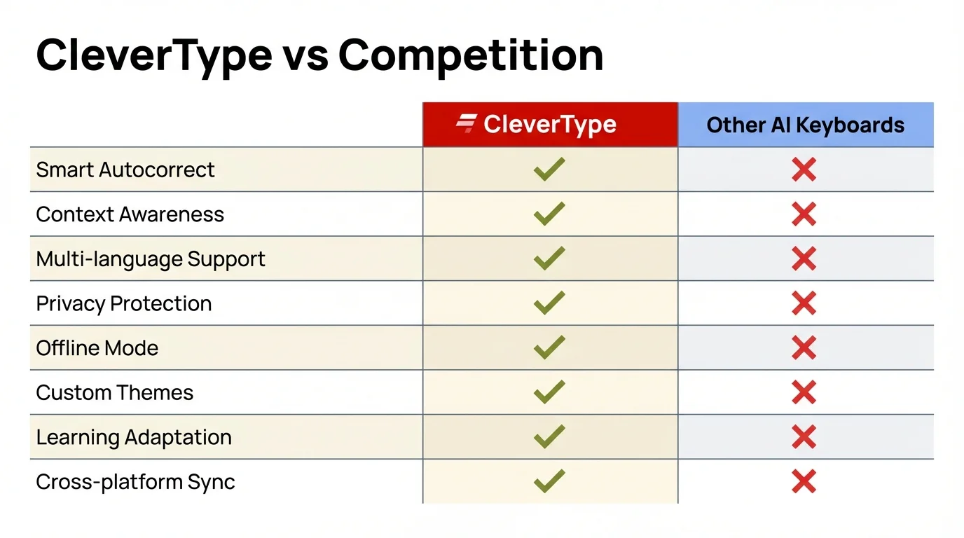 CleverType vs other AI keyboards feature comparison matrix — works across all apps, on-device privacy, tone control, grammar fix, and smart reply