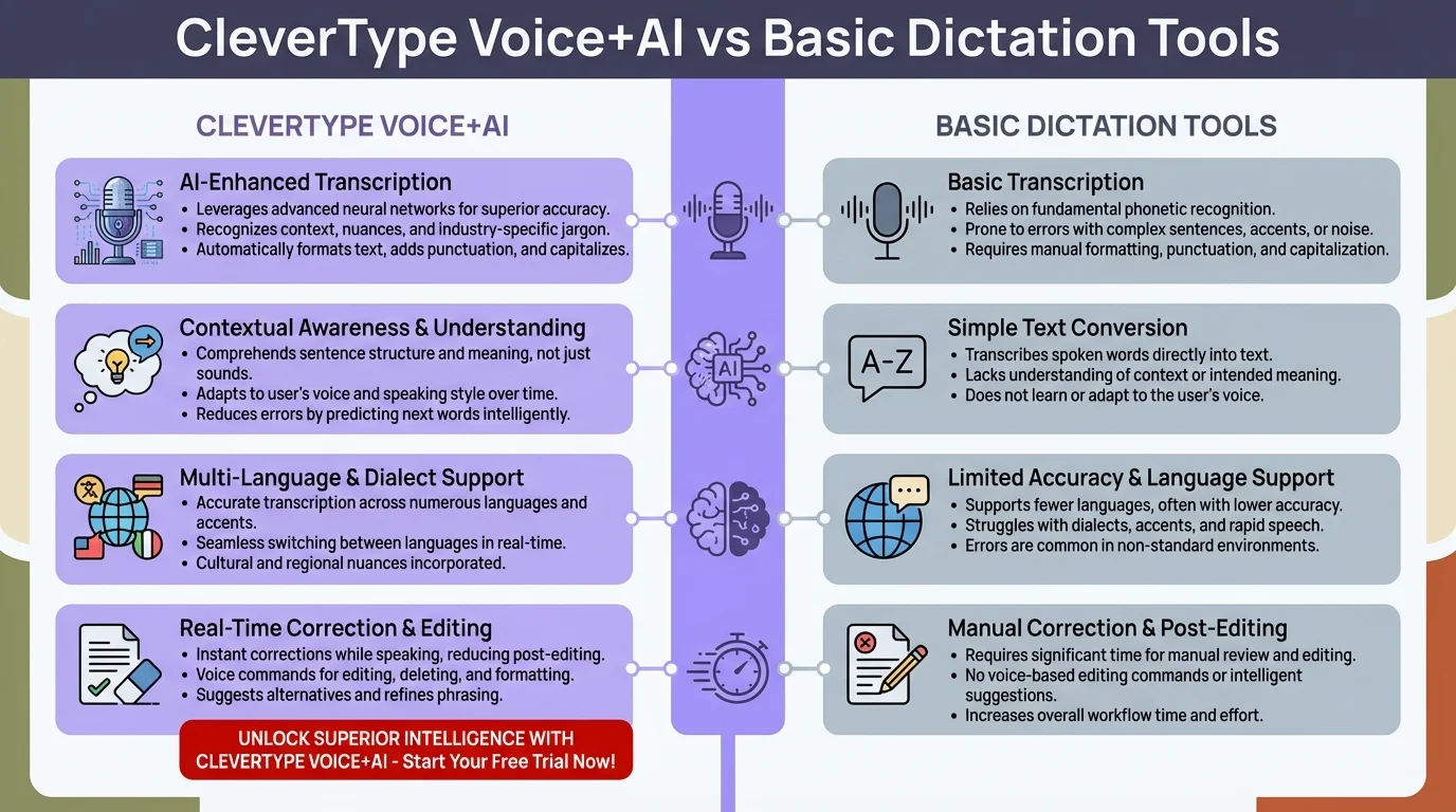CleverType Voice+AI vs Basic Dictation Tools - Speed comparison showing 110 WPM effective output vs 35 WPM for old dictation