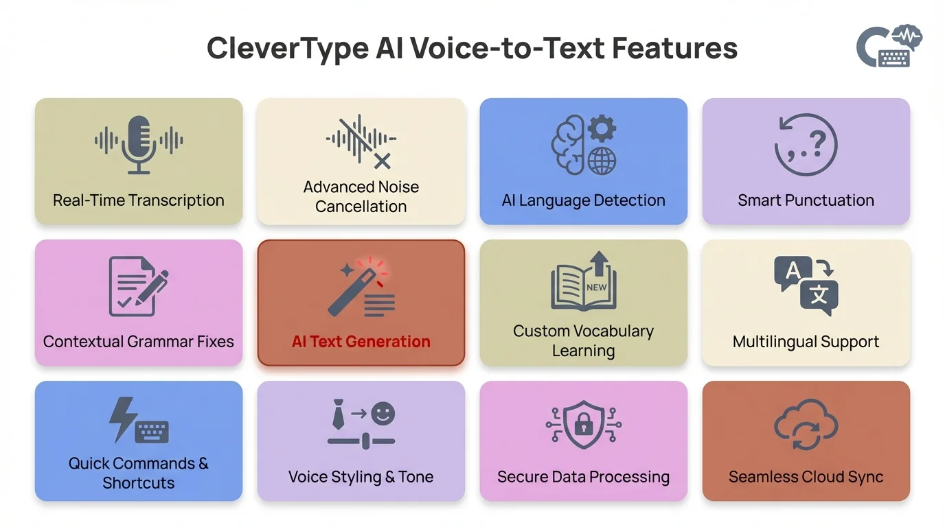 CleverType AI Keyboard Voice-to-Text Features including automatic filler word removal, punctuation, grammar correction, 100+ language support, and on-device privacy