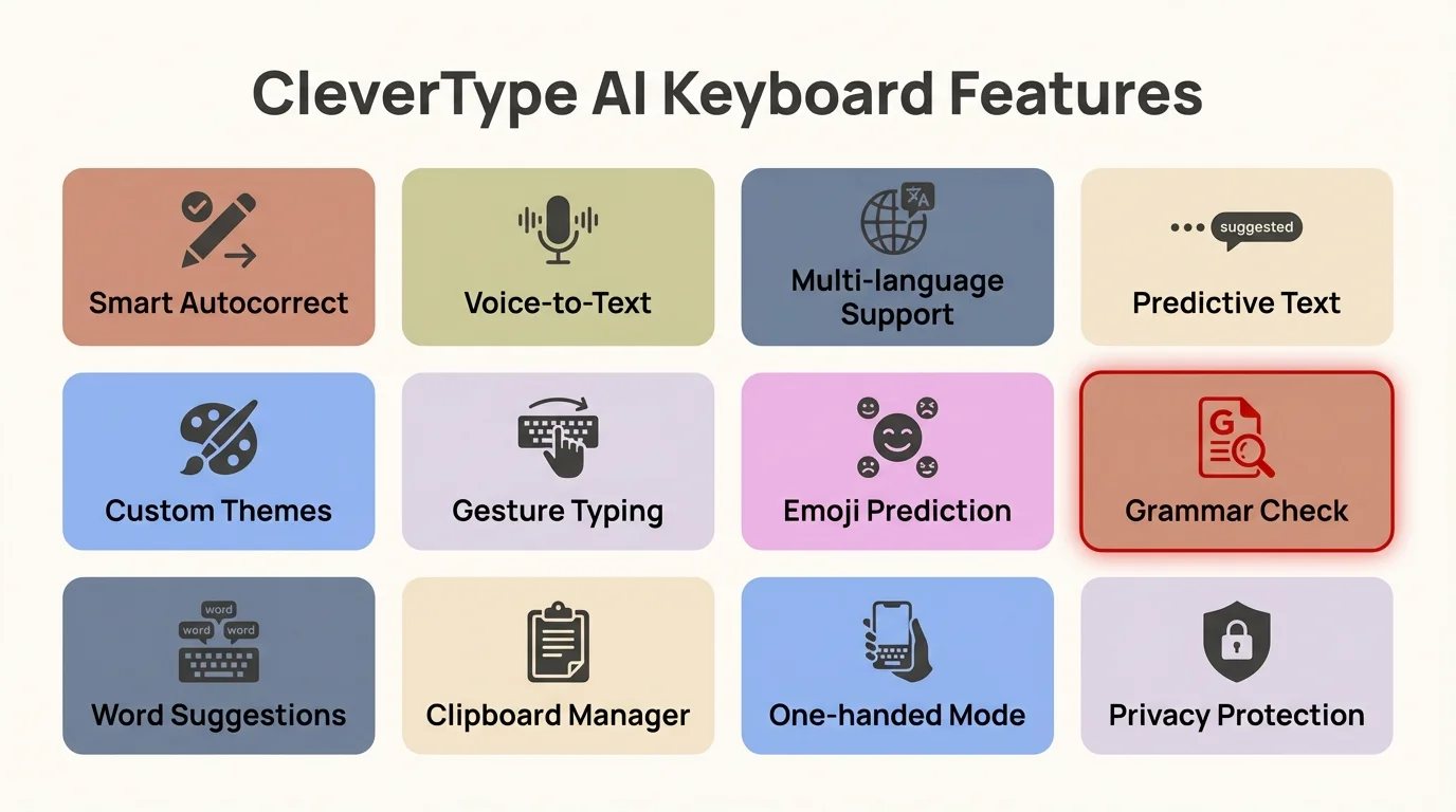 CleverType AI Keyboard Features - comprehensive overview of key features including smart autocorrect, voice-to-text, multi-language support, and more