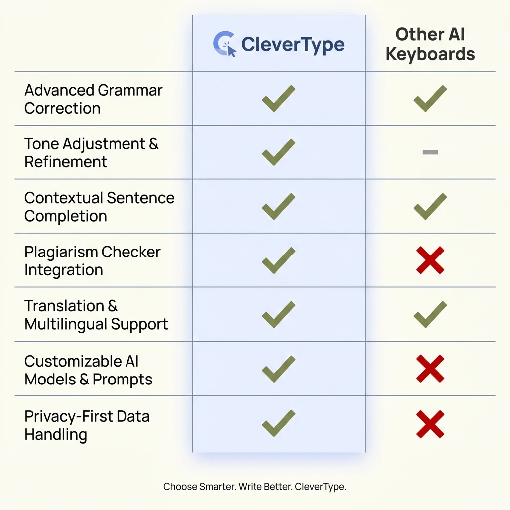CleverType vs Other AI Keyboards - Feature comparison showing CleverType's superior capabilities for mobile writing productivity