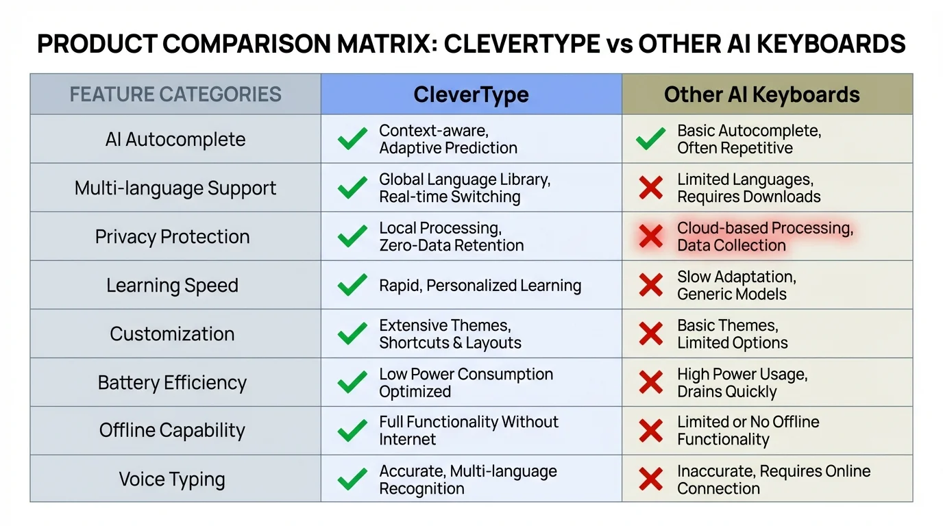 CleverType vs Other AI Keyboards - Feature Comparison Matrix