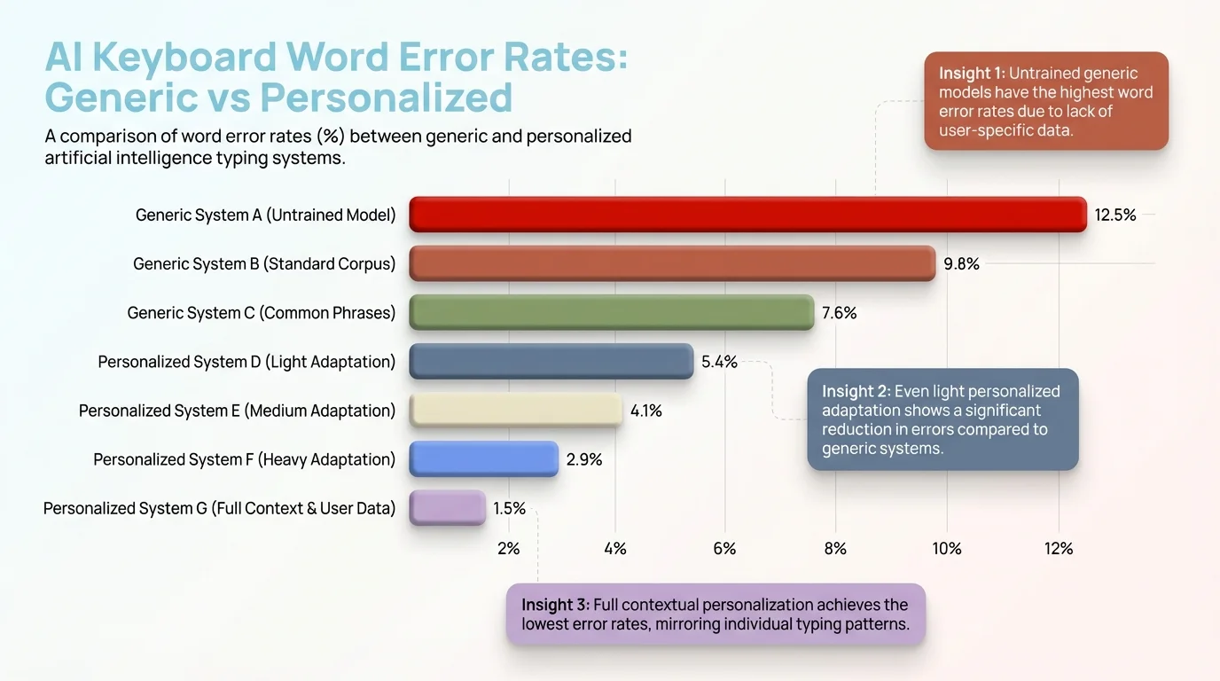 Bar chart comparing word error rates across different AI keyboard model types — no model at 38.4%, spatial only at 15.2%, general language model at 5.7%, and personalized model at 4.6%