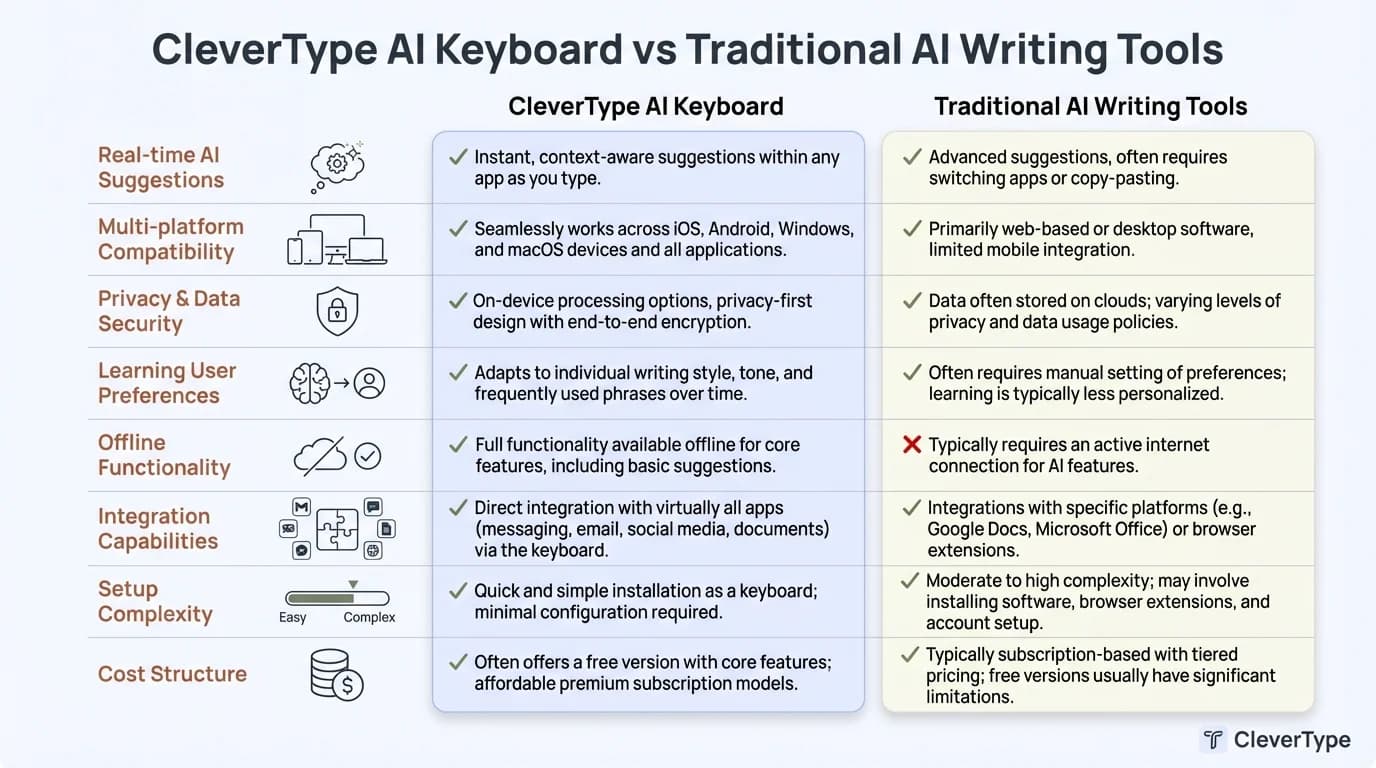Product Comparison Matrix: CleverType AI Keyboard vs Traditional AI Writing Tools - Feature-by-feature comparison showing real-time suggestions, privacy, offline functionality, and more