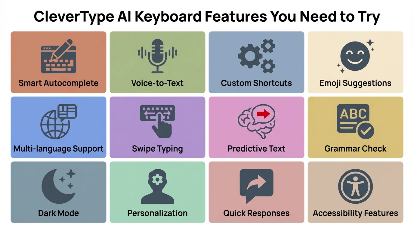 CleverType AI Keyboard Features You Need to Try - A visual guide showing key features including voice transcription, custom assistants, tone adjustment, grammar correction, multilingual support, and privacy-focused writing modes