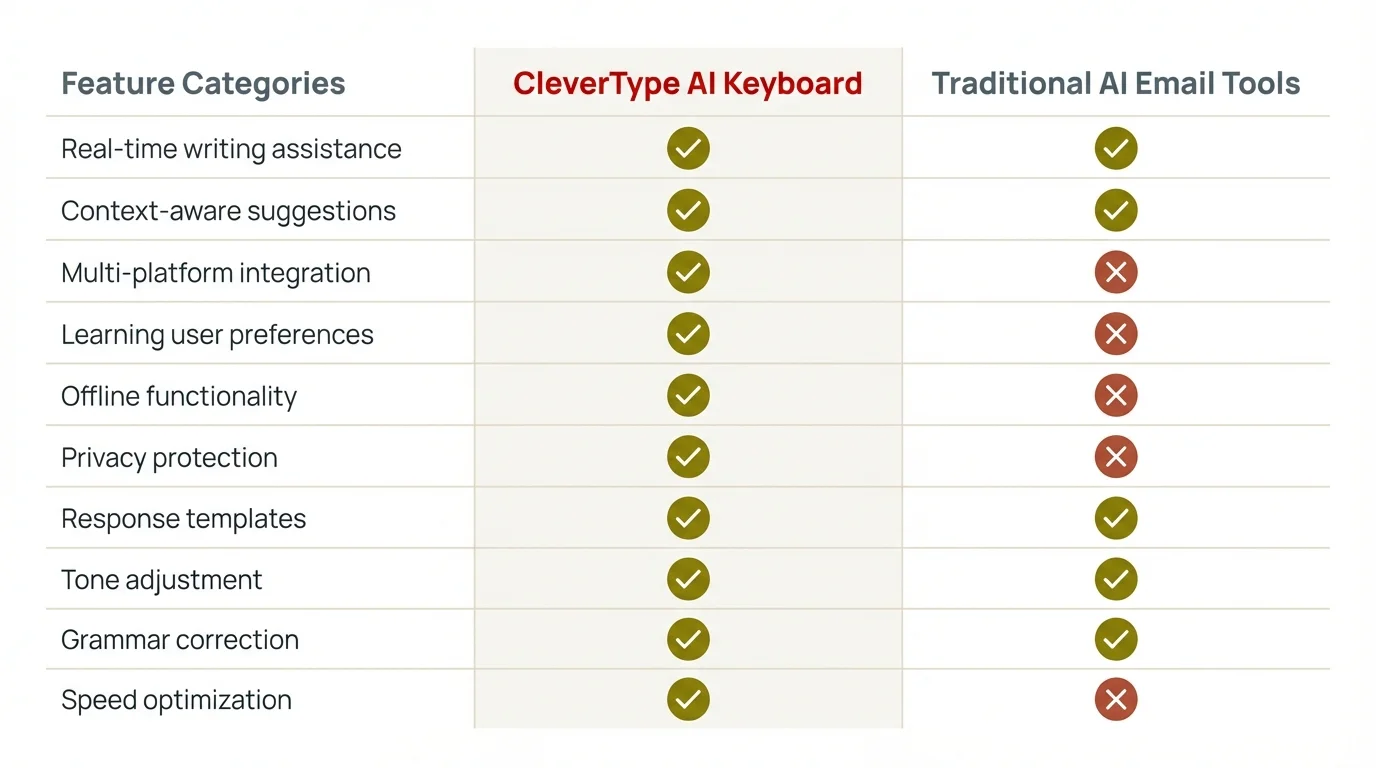 Comparison of CleverType AI Keyboard vs Traditional AI Email Tools - Feature matrix showing advantages of CleverType for email writing