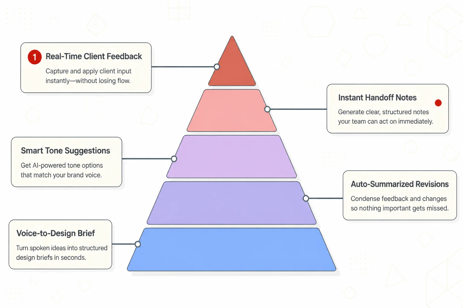 Pyramid ranking the most impactful AI keyboard features for designers, from grammar correction to custom snippets
