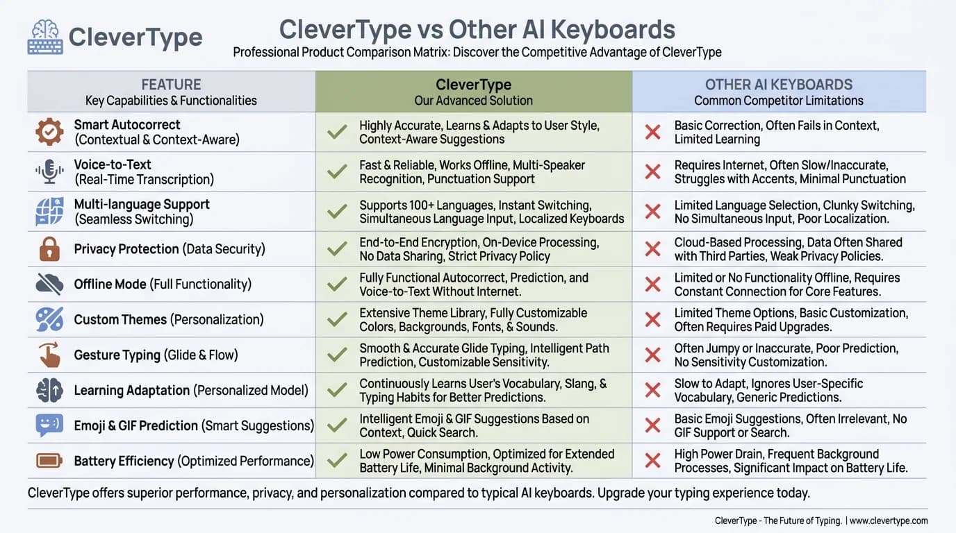 Feature comparison matrix: CleverType vs Other AI Keyboards — CleverType leads on grammar fix, tone adjustment, smart replies, on-device privacy, and sales-specific features, all for free
