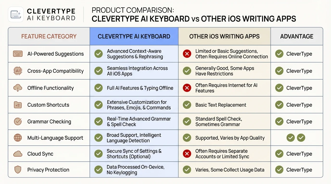 CleverType vs Other iOS Writing Apps - Feature Comparison Matrix
