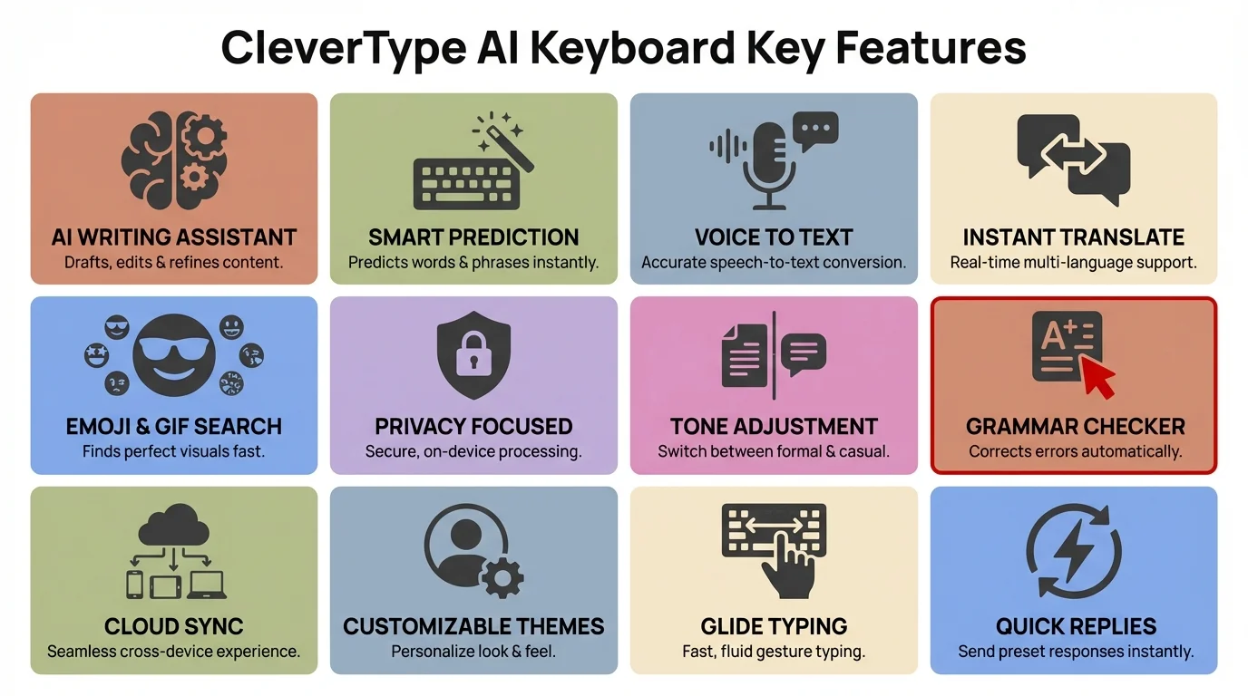 CleverType AI Keyboard Key Features - Visual overview of essential features including grammar correction, predictive text, voice typing, multilingual support, and privacy protection