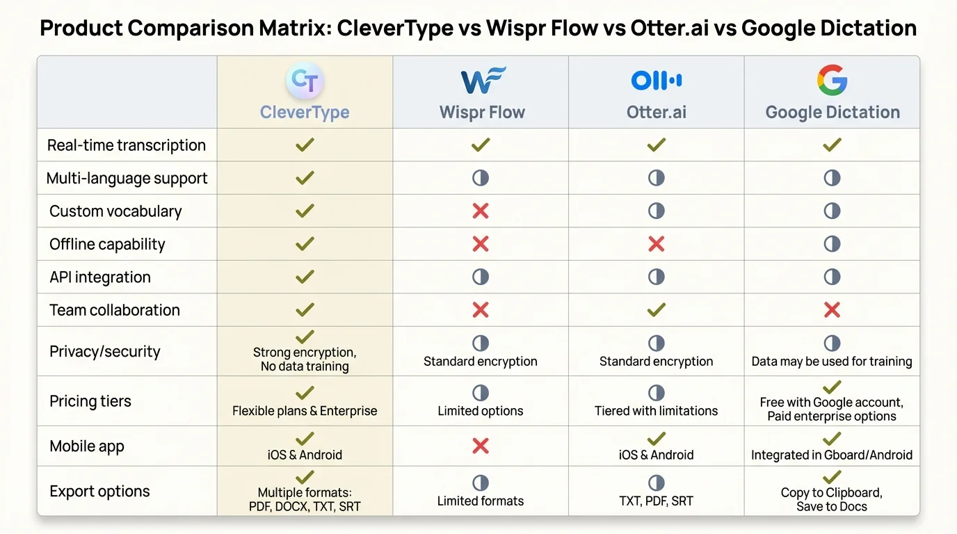Product comparison matrix: CleverType vs Wispr Flow vs Otter.ai vs Google Dictation — feature-by-feature breakdown