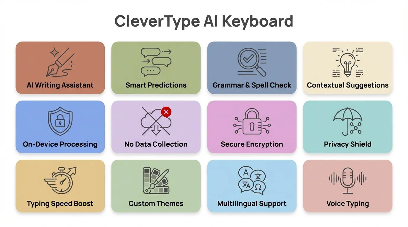 CleverType AI keyboard features and privacy advantages — on-device processing, 100+ languages, grammar correction, smart replies
