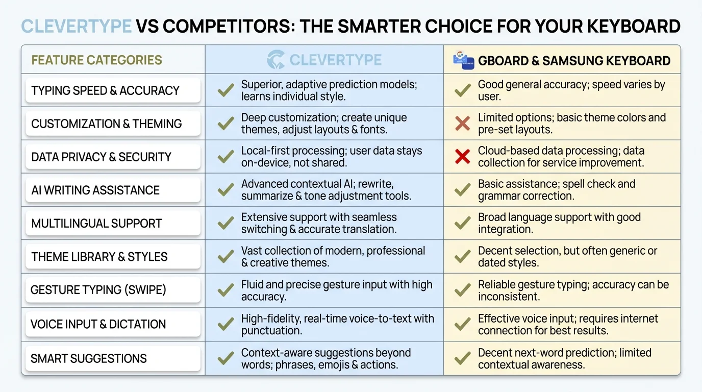 Visual comparison matrix showing CleverType AI keyboard advantages over Gboard and Samsung Keyboard across features like grammar correction, tone adjustment, custom AI assistants, and privacy