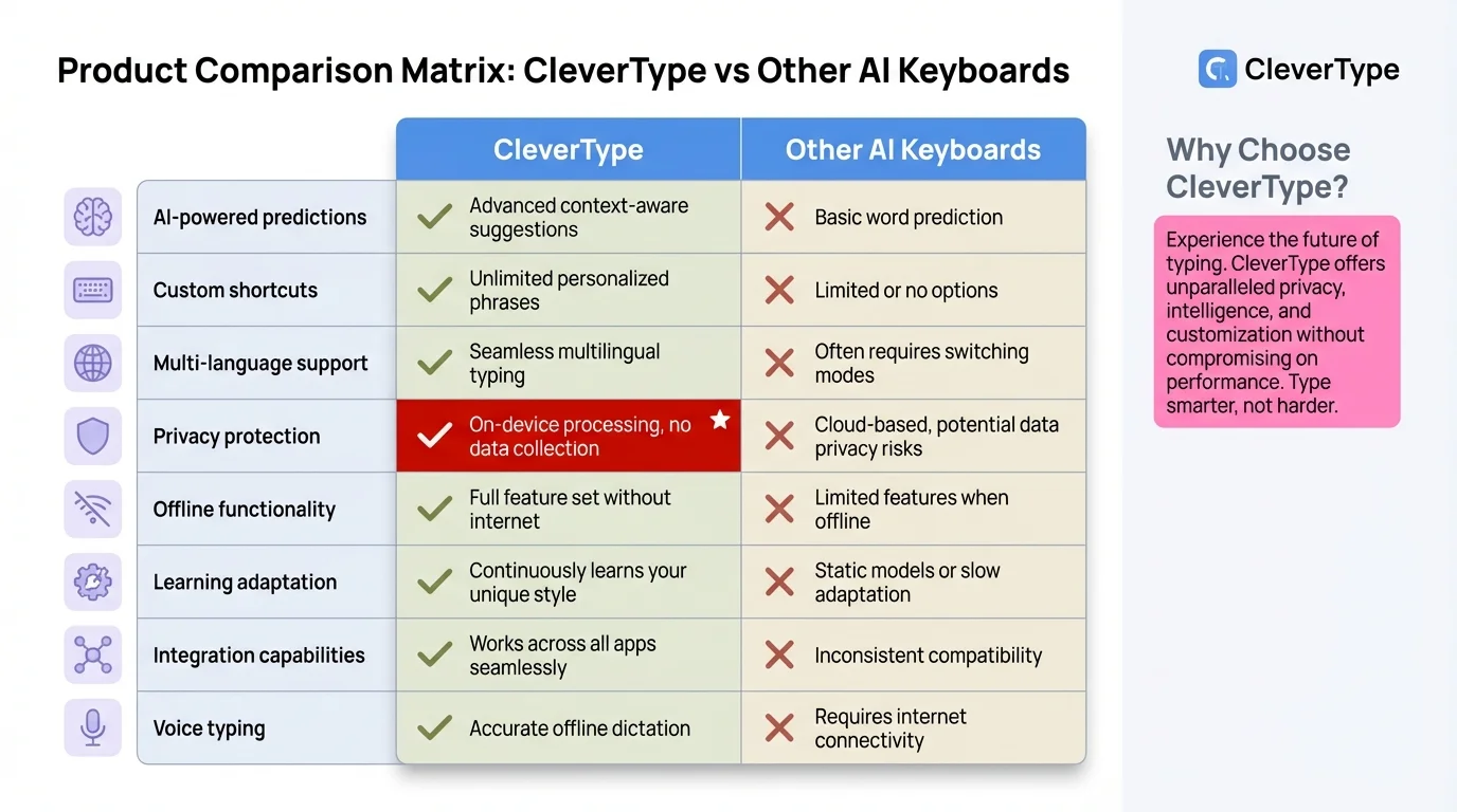 CleverType vs Other AI Keyboards - Feature Comparison Matrix