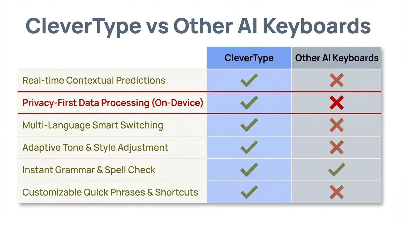 CleverType vs Other AI Keyboards - Feature comparison showing CleverType's superior speed, accuracy, and privacy features