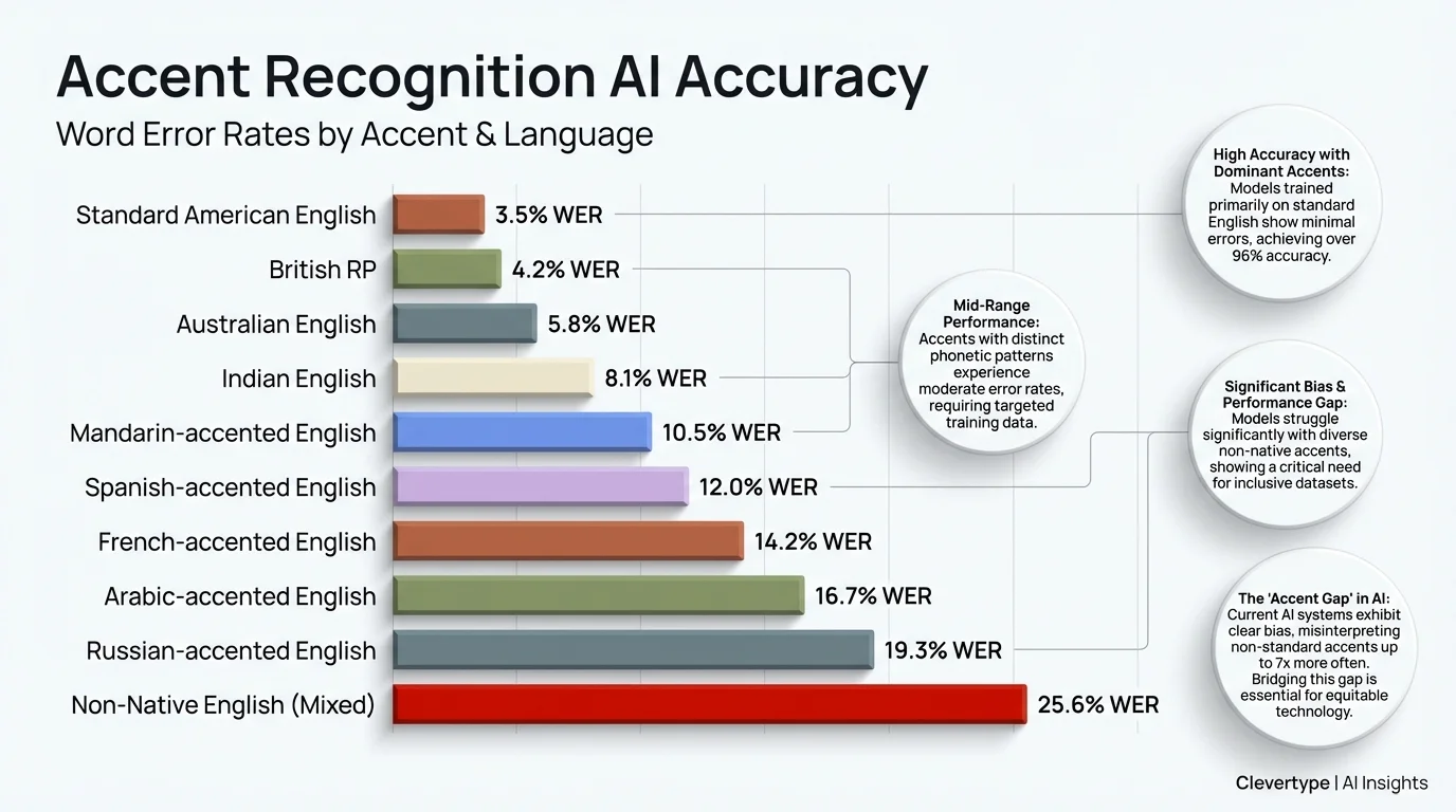 Bar chart comparing word error rates across different accents and languages — showing how accent-aware AI dramatically reduces transcription errors for non-native speakers